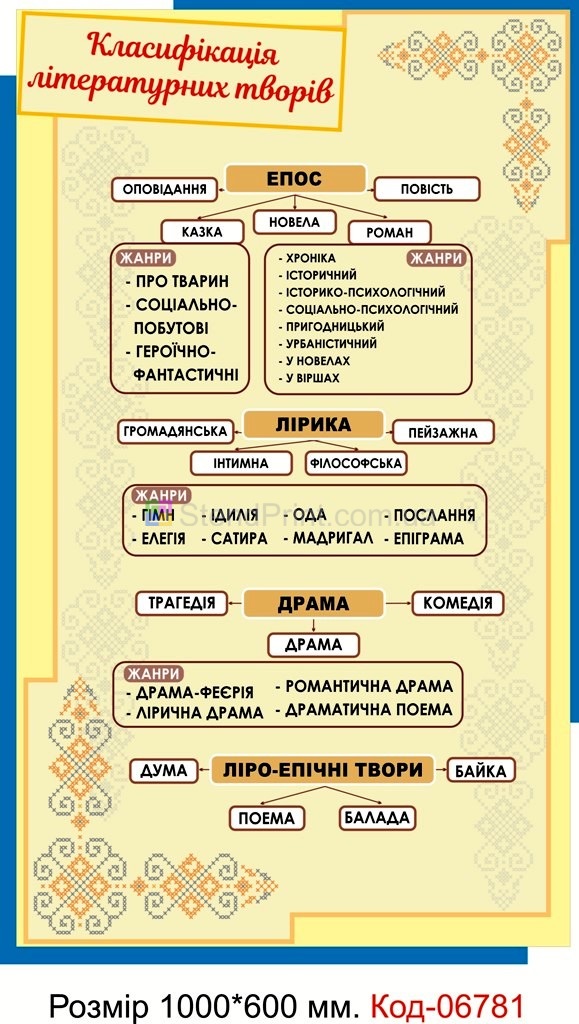 Плакат "Класифікація літературних творів" Для оформлення кабінету української мови