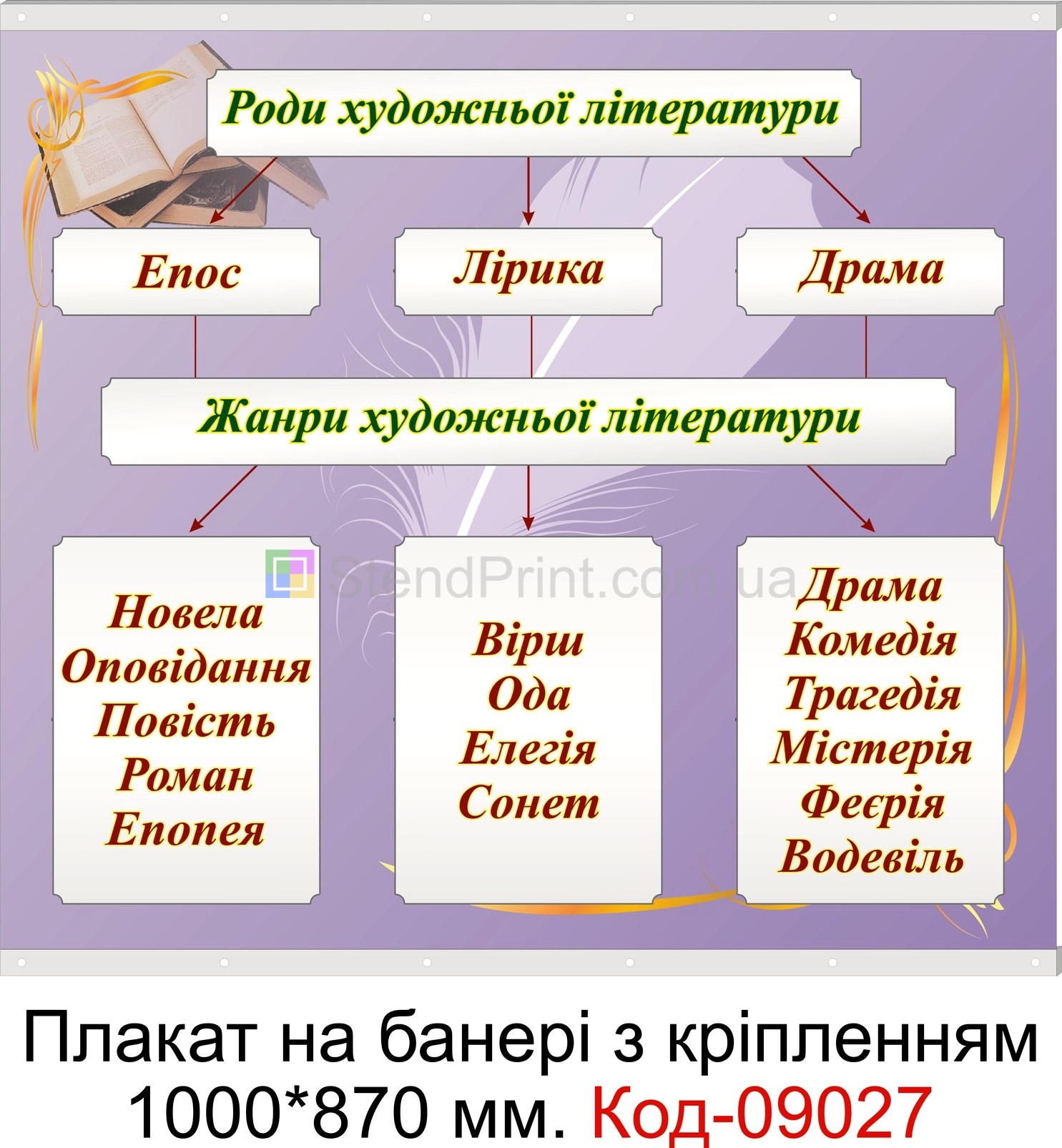 Роди художньої літератури плакат на банері з направляючими в кабінет української мови та літератури