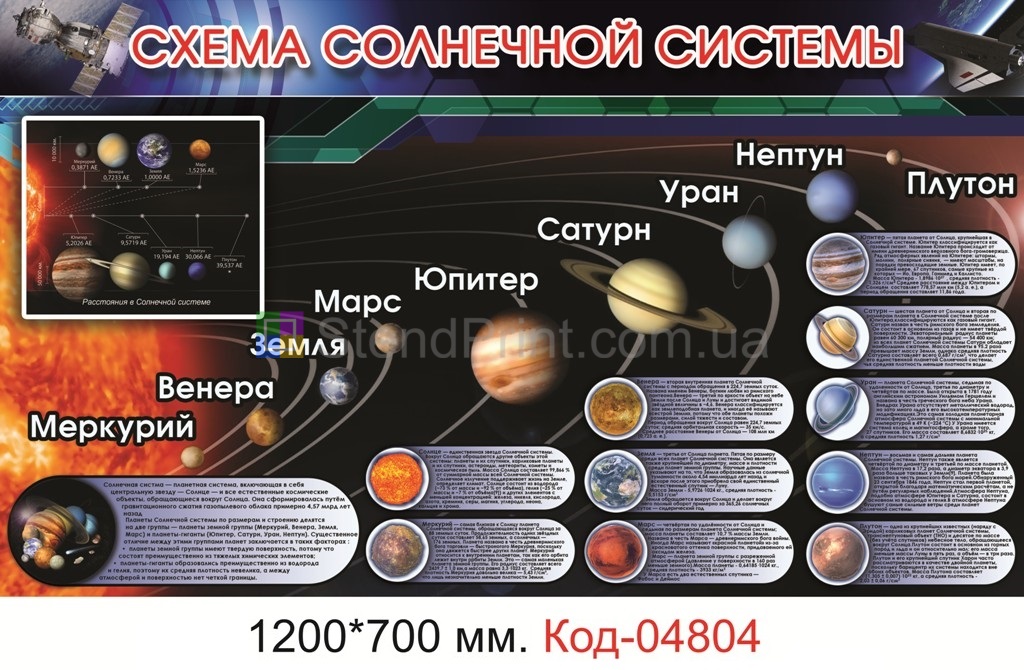 Схема солнечной системы (плакат на стенде)